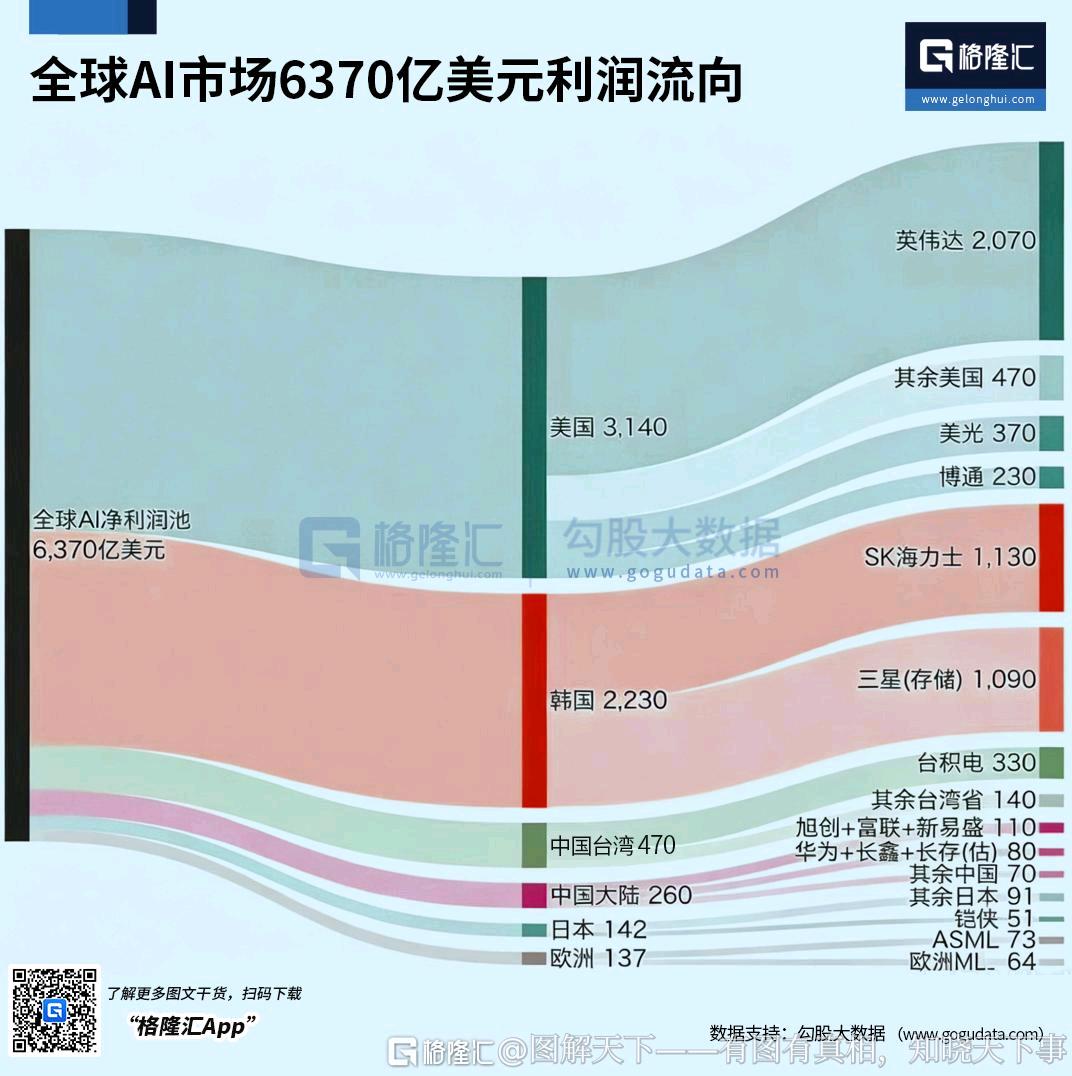 一图看懂6370亿美元全球AI利润流向：英伟达独占1/3，中国大陆仅260亿美元