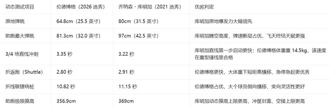 只差500万了?曝杜伦与活塞接近达成续约 有望训练营前敲定新合同