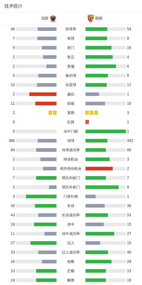 世界杯夺冠概率更新:法国继续领跑,西英阿分列二三四名
