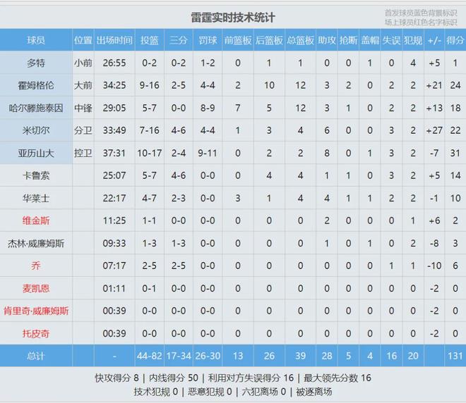 卧擦!冠军中锋联手东契奇+里夫斯,湖人这内线要飞了......