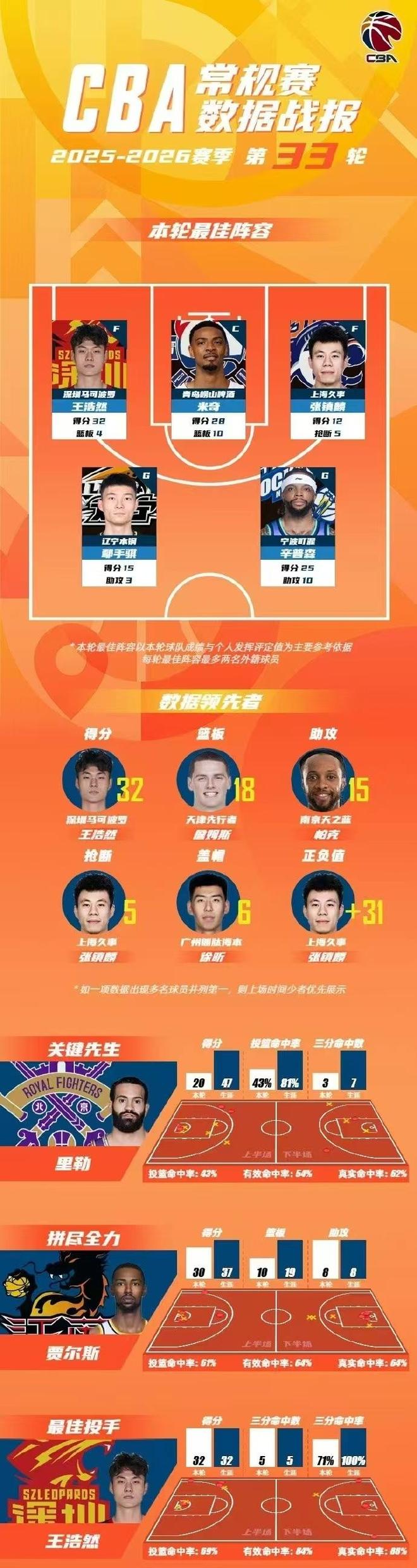 商竣程摔拍遭罚,霍达尔胜意三哥小野兔出局,伊埃拉大威一轮游
